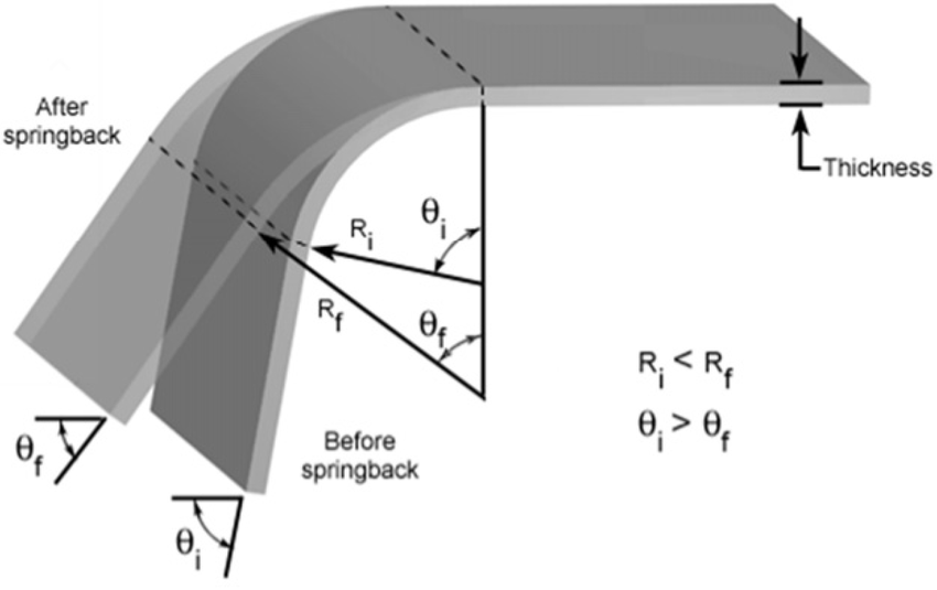 Example of springback in sheet metal bent at 90°, Source: ResearchGate