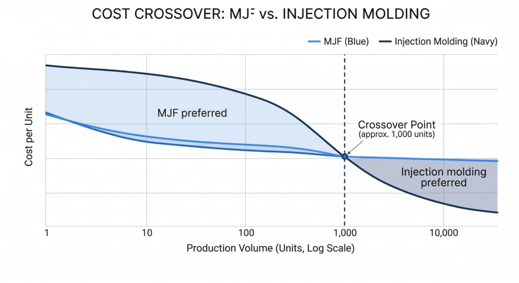 Line chart comparing MJF 3D printing versus injection molding cost per unit across production volumes from 1 to 10,000 units, with the crossover point at approximately 1,000 units.