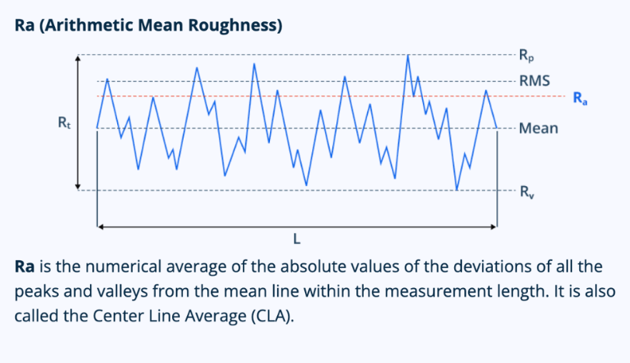 Diagram explaining Ra (Arithmetic Mean Roughness) using a surface profile graph with peaks and valleys across a measurement length.