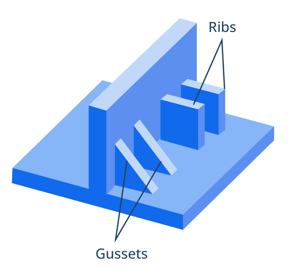 An illustration showing the use of ribs and gussets.