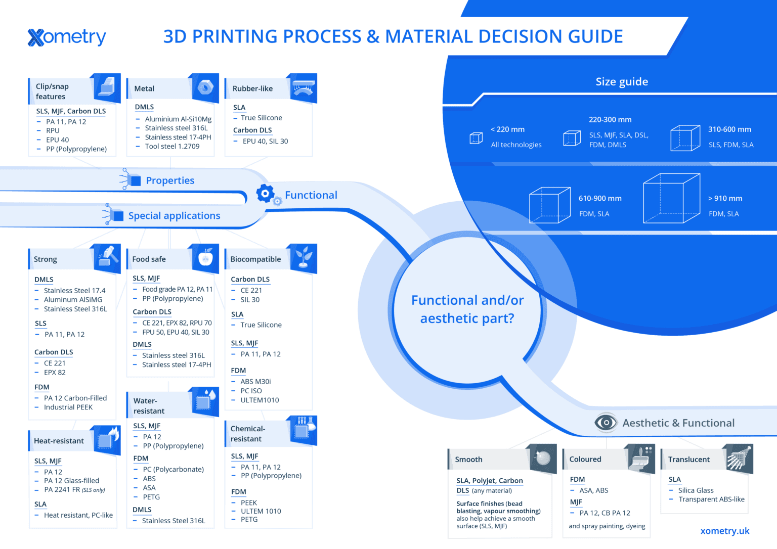 3D Printing Process and Material Decision Guide | Xometry Pro