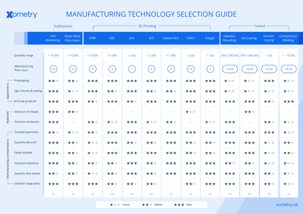 Infographic: Manufacturing Technology Selection Guide | Xometry Pro