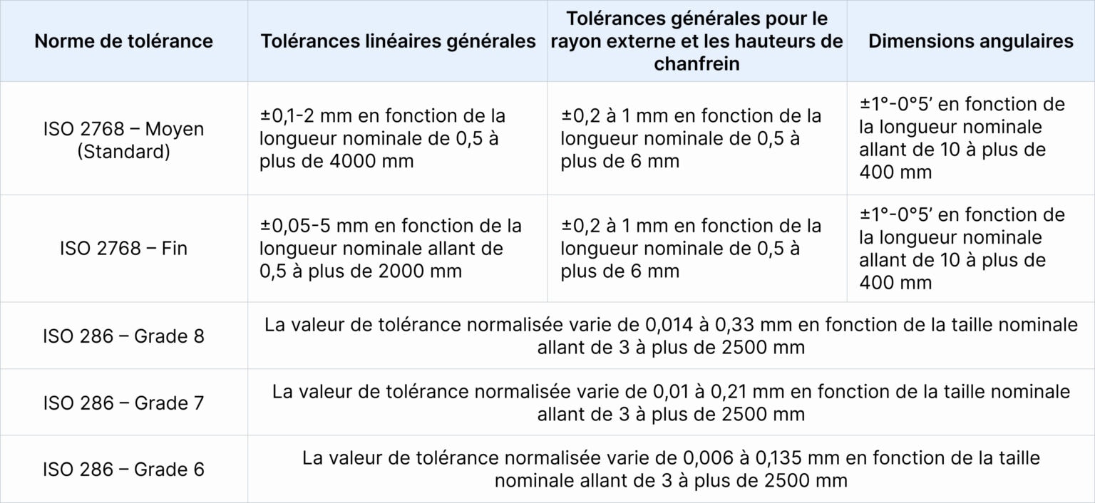 Tolérances standardisées pour la fabrication soustractive | Xometry Pro