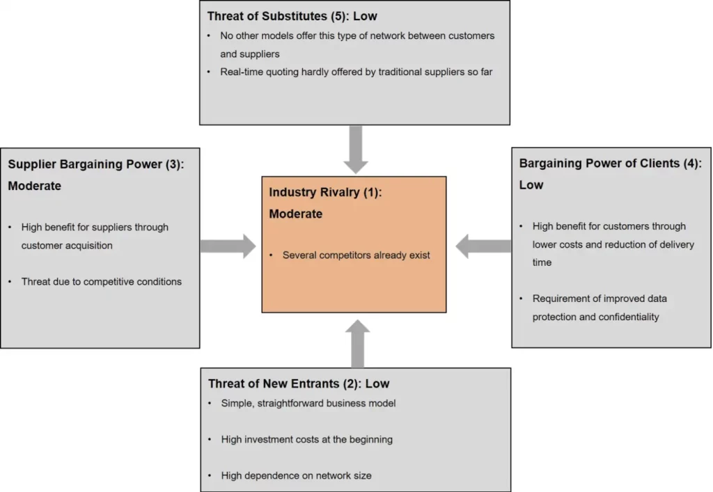 Fig.2: Porter’s Five Forces Analysis of Xometry