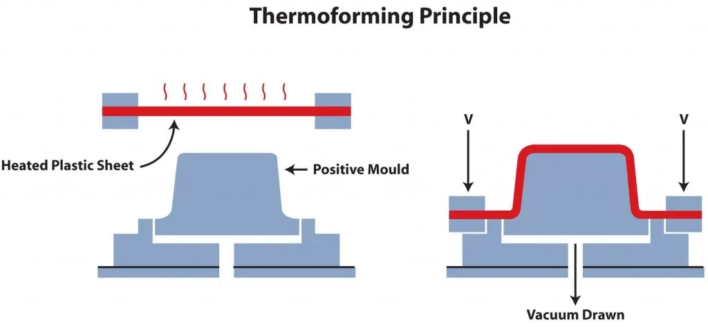 Process of vacuum forming machine