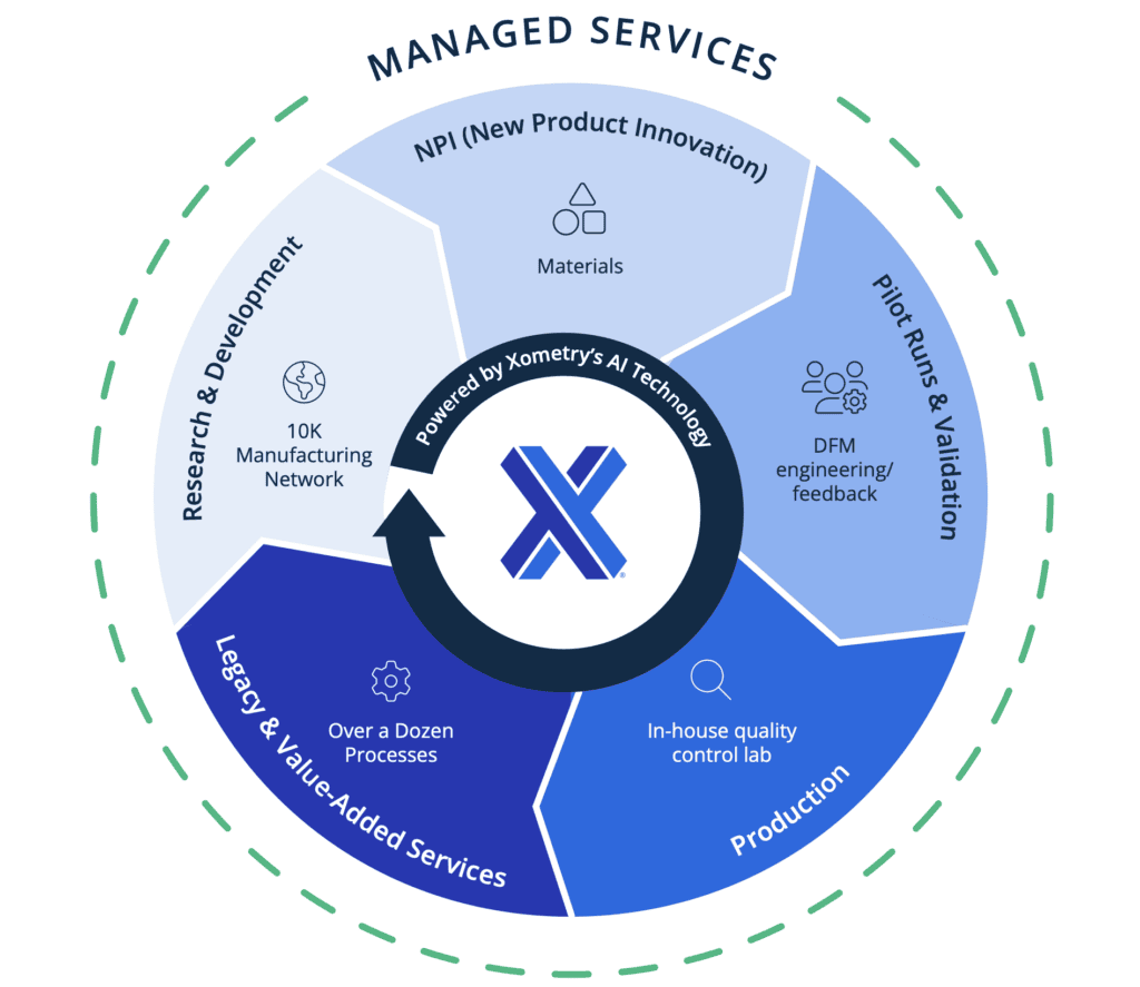 Product life cycle with Xometry