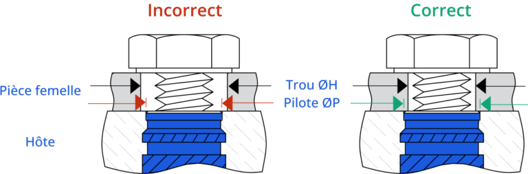 Inserts filetés pour plastiques : Types et conseils de sélection ...