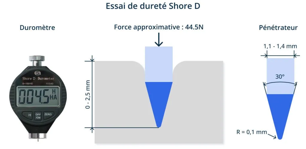 Dureté Shore pour les plastiques Shore A et Shore D Xometry Pro