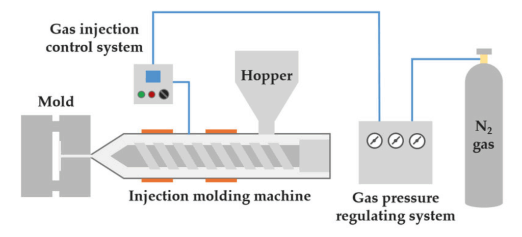 Schematic of a Gas-Assisted Injection Molding System