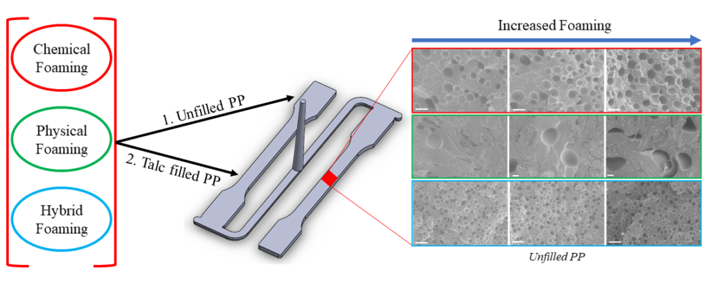 Micrographs illustrate the cellular structure of polypropylene (PP) under three foaming methods