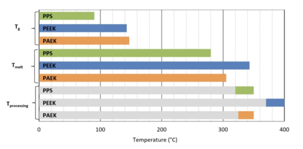 Compared thermal properties of the PPS, PEEK and PAEK matrices, Researchgate
