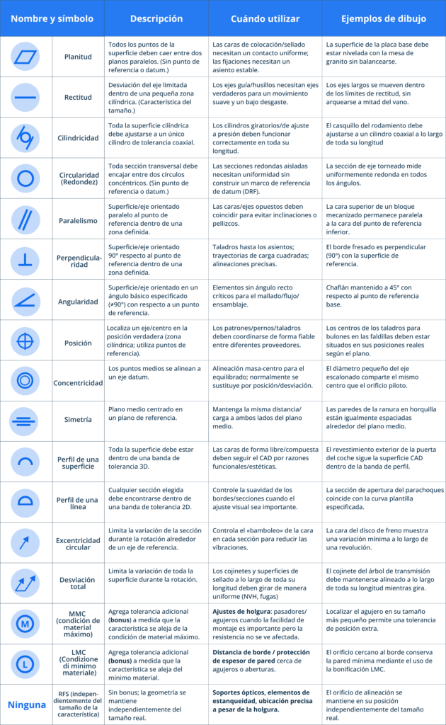 Tabla de 17 símbolos comunes de GD&T que incluye planitud, rectitud, cilindricidad, circularidad, paralelismo, perpendicularidad, angularidad, posición, concentricidad, simetría, perfil de una superficie, perfil de una línea, excentricidad circular, excentricidad total, condición de material máximo (MMC), condición de material mínimo (LMC) e independientemente del tamaño de la característica (RFS).