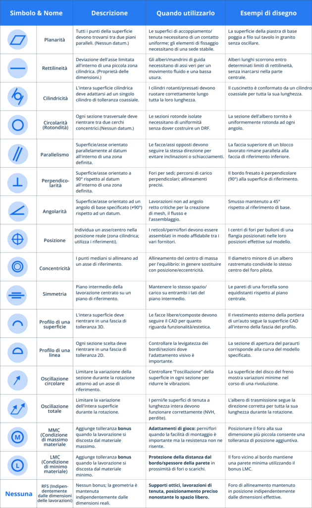 Tabella di 17 simboli GD&T comuni, tra cui planarità, rettilineità, cilindricità, circolarità, parallelismo, perpendicolarità, angolarità, posizione, concentricità, simmetria, profilo di una superficie, profilo di una linea, oscillazione circolare, oscillazione totale, condizione di massimo materiale (MMC), condizione di minimo materiale (LMC) e indipendentemente dalle dimensioni della lavorazione (RFS).