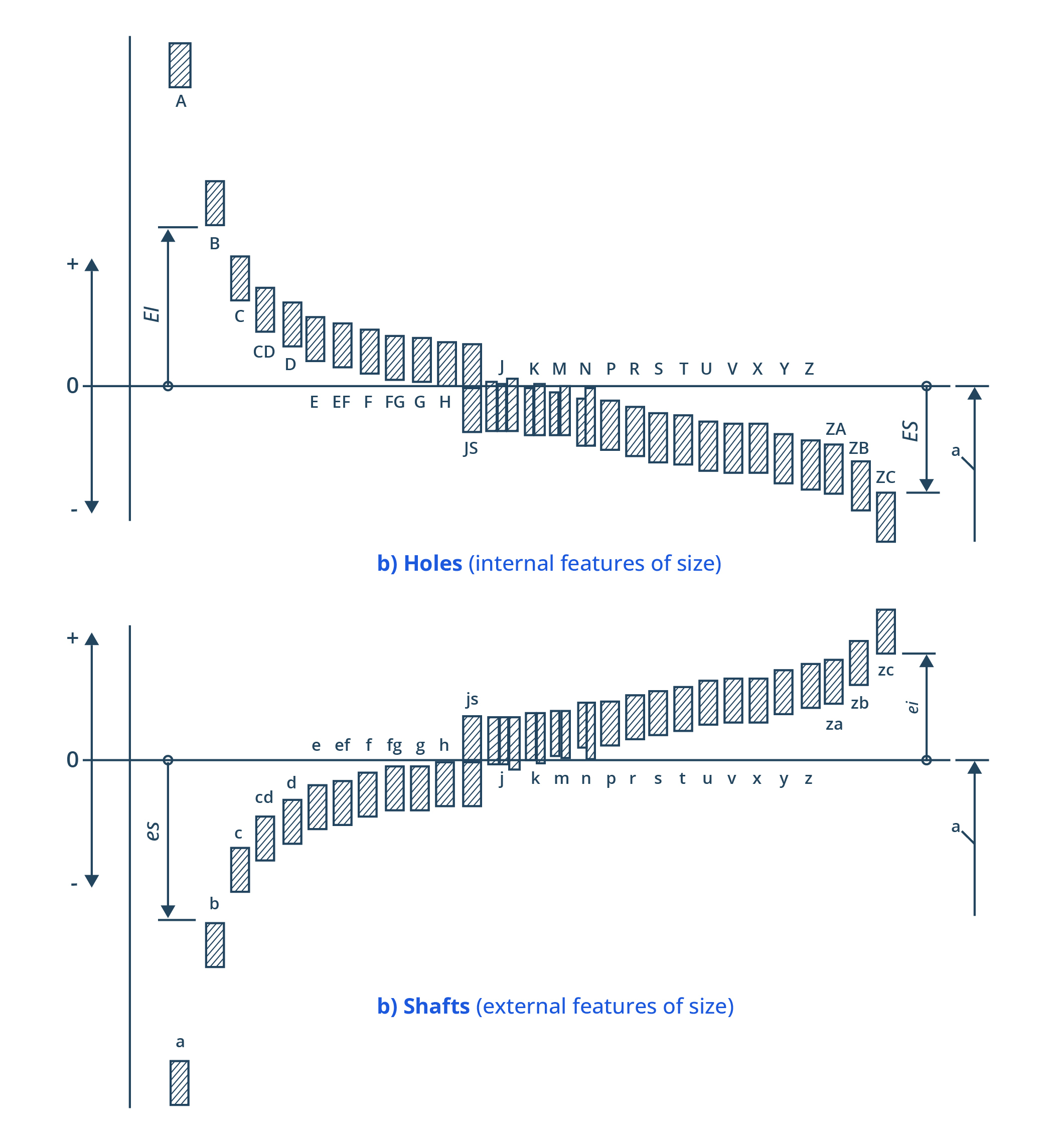 Fundamental deviations for holes (a) and shafts (b)