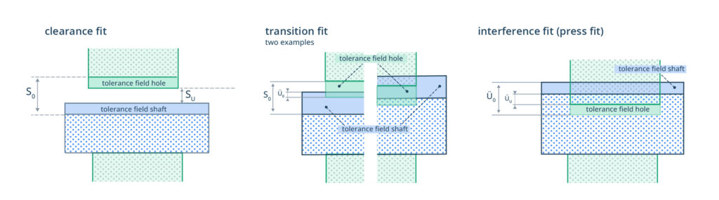 The three categories of fits: clearance, transition, and interference.