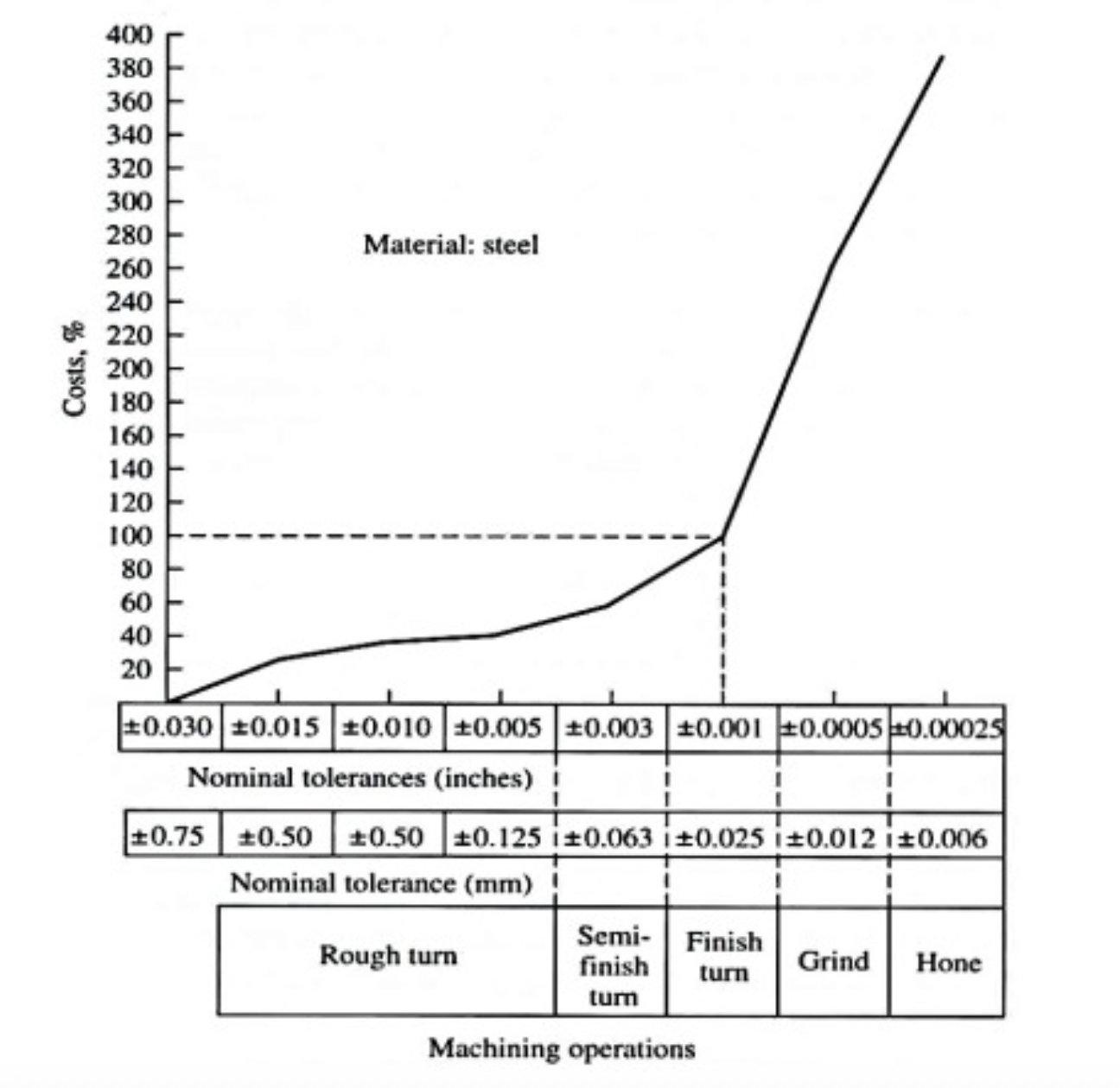 Illustrative graph showing relative manufacturing cost versus nominal tolerance for steel parts. 