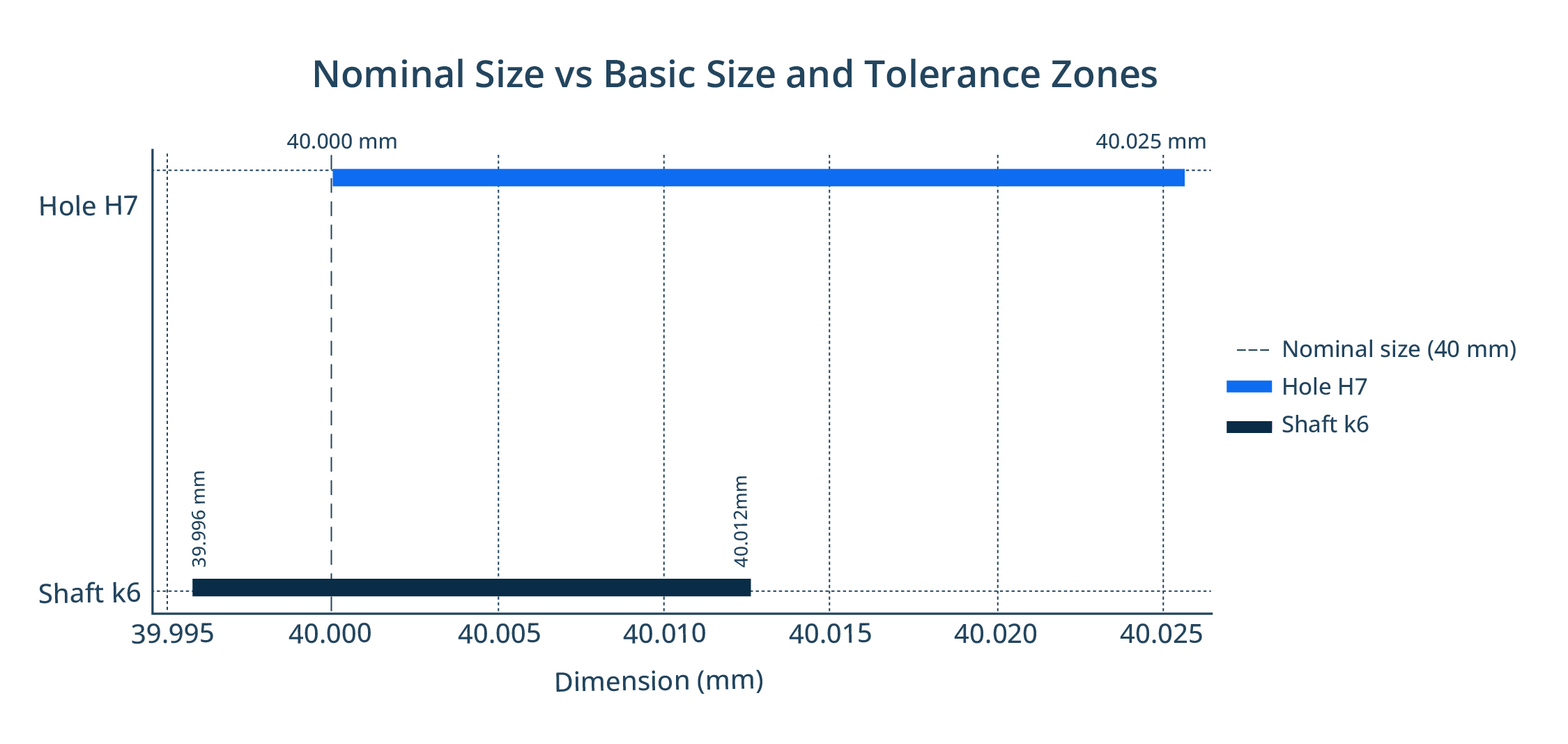 Visualization of a 40H7/k6 transition fit.