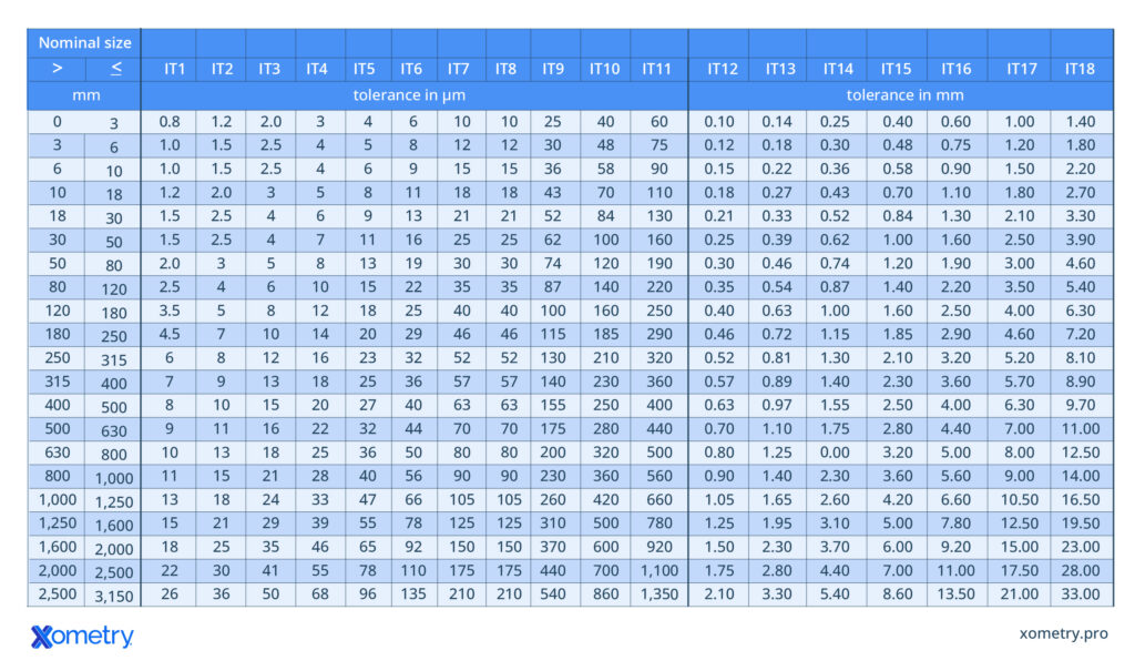 Table of ISO 286-2 International Tolerance (IT) Grades, showing tolerance and nominal size