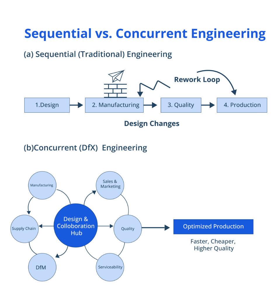 Traditional sequential engineering (top) isolates teams, leading to costly rework. DfX concurrent engineering (bottom) integrates manufacturing, supply chain, and quality from the start for optimized production.