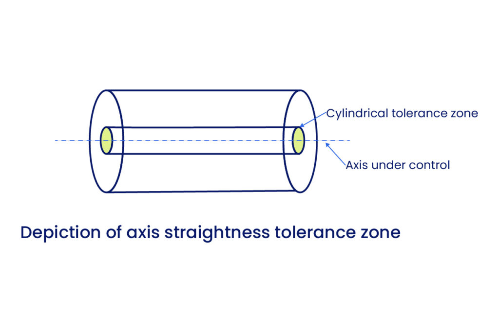 Diagrama GD&T que ilustra la rectitud del eje: una zona de tolerancia cilíndrica (estructura alámbrica) que rodea el eje central verde de un eje.
