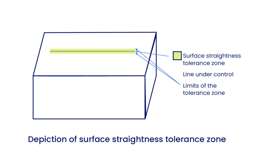 Representación de la zona de tolerancia de rectitud superficial