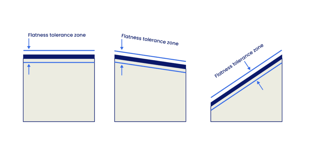 GD&T Flatness tolerance zone diagram showing three surfaces at different angles, all passing inspection because they lie within the parallel tolerance planes.