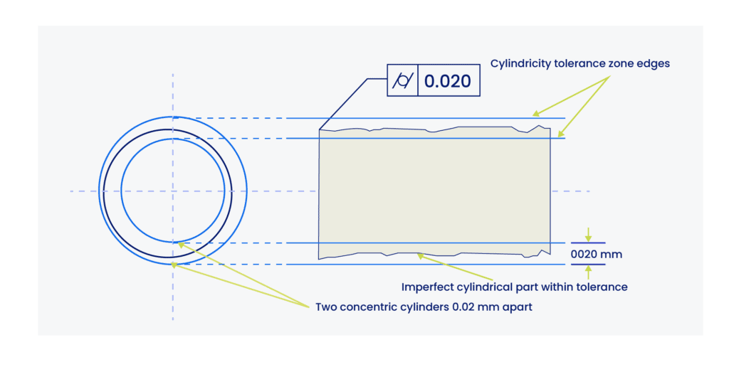 A diagram illustrating the cylindricity tolerance zone, showing the actual part surface trapped between two perfect concentric blue cylinders.
