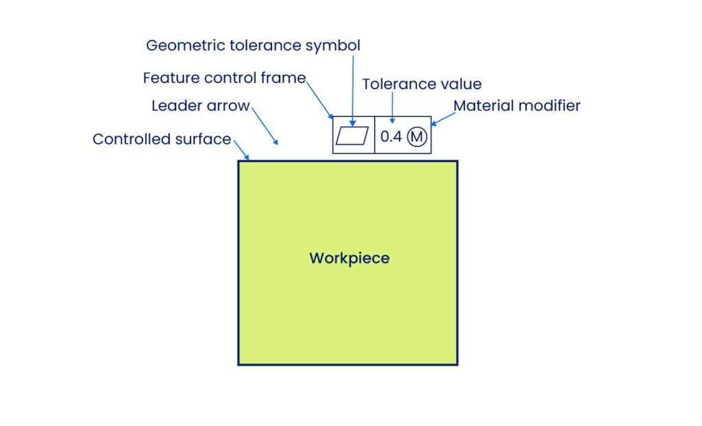 Diagram of a Flatness Feature Control Frame illustrating the symbol, tolerance value, material modifier, and leader arrow placement.