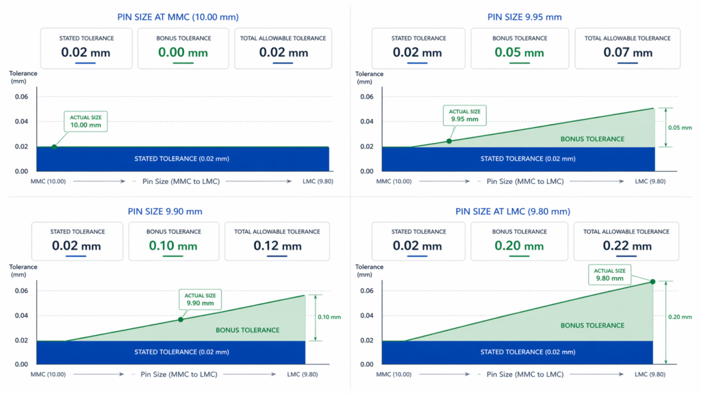 Engineering dashboard illustrating how bonus tolerance increases as a pin size departs from maximum material condition.
