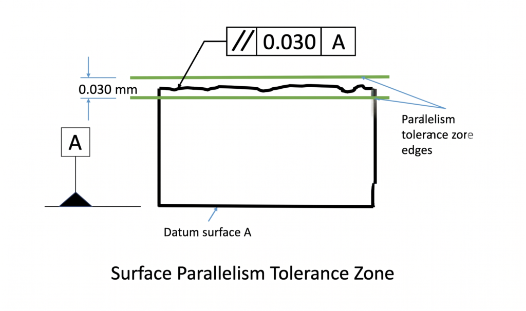 Surface parallelism tolerance zone illustrated as two parallel planes constraining the top surface relative to datum A.