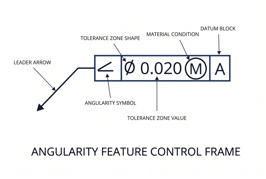 Diagram labeling the components of an angularity feature control frame including the leader arrow, angularity symbol, diameter zone shape, tolerance value, maximum material condition modifier, and datum block.