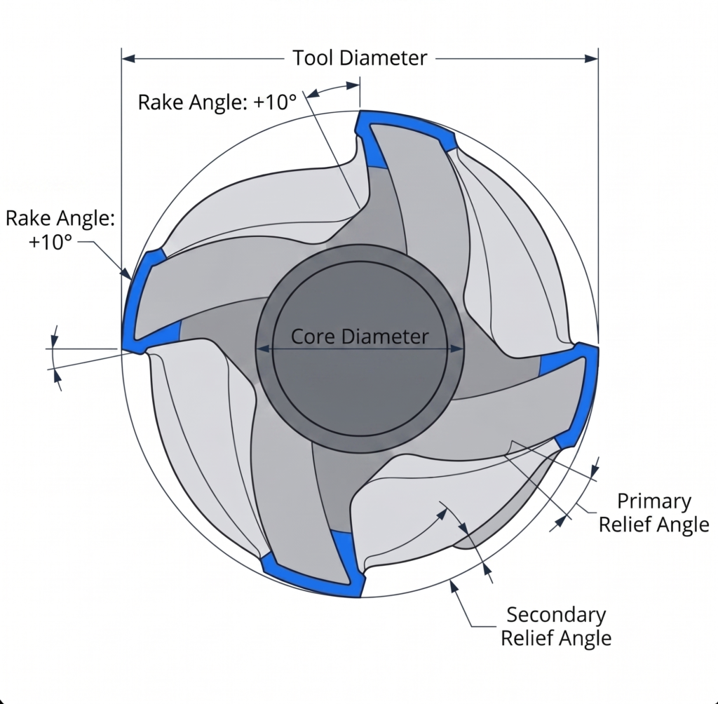 Cross-sectional axial view of an end mill showing rake angle, relief angles, core diameter, and flute geometry.