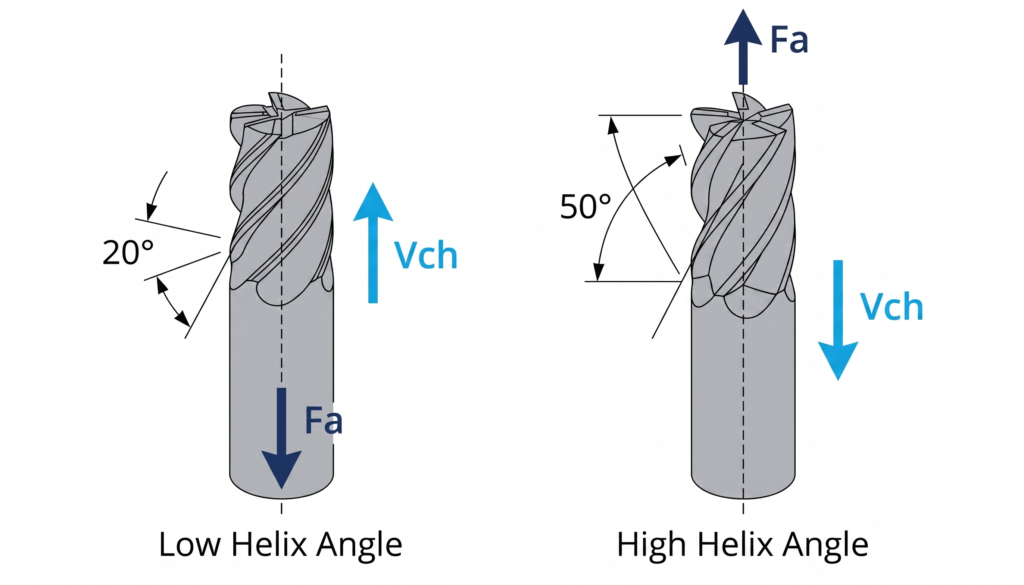 Helix Angle Comparison (Low 20° / High 50°)
