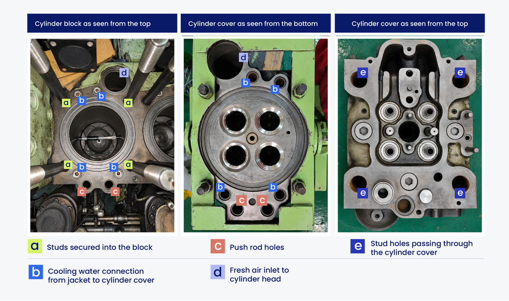 Three photographed views of a marine engine cylinder block and cylinder head, labeled with lettered callouts identifying stud holes, cooling water connections, push rod holes, and fresh air inlet, all located using true position.