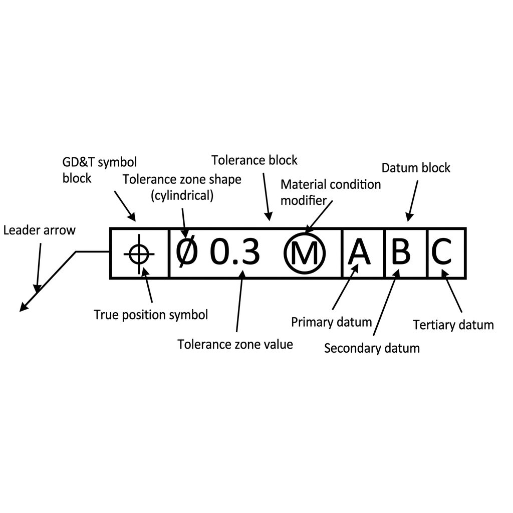 Diagram labeling the components of a true position feature control frame, including the true position symbol, tolerance zone shape, tolerance value, material condition modifier, and datum block.